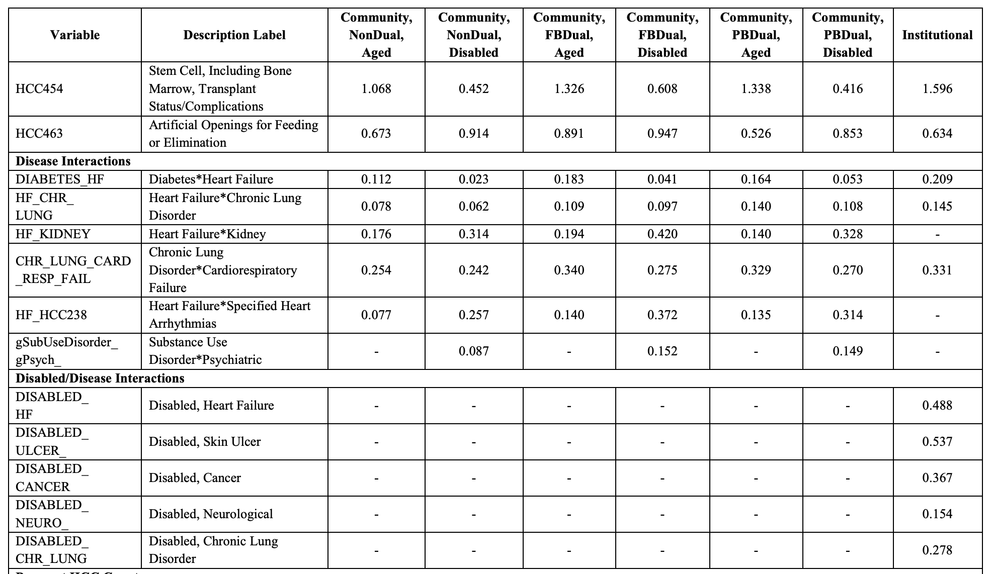 disease_interactions_2024_final_rule