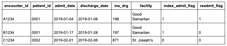 Readmission Table